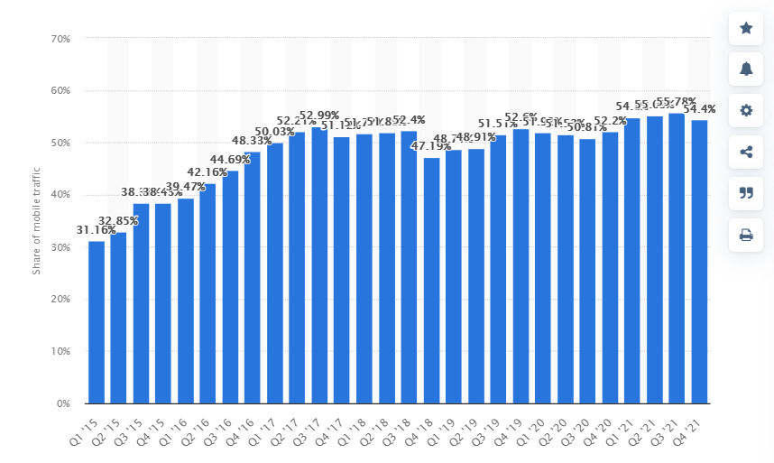 Mobile Website Traffic